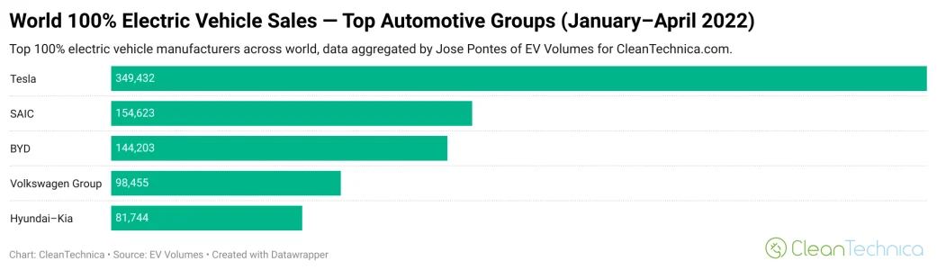 Top 20 Electric Cars In The World — April 2022 (Charts) - Drive ...